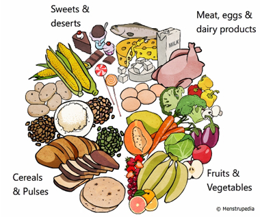 Do girls and women have special nutritional requirements during their years  of menstruation?